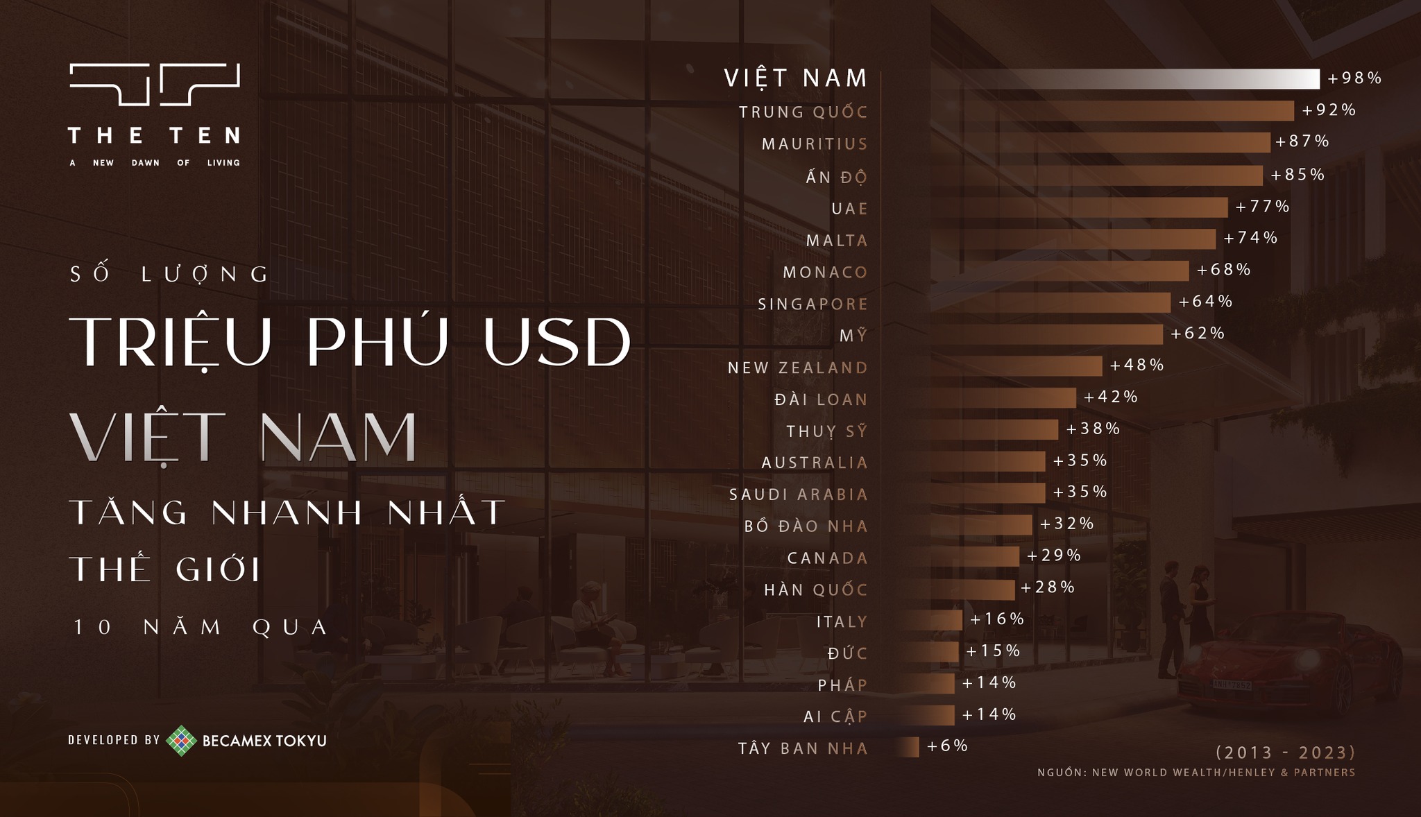 Tăng trưởng dân số siêu giàu - động lực thúc đẩy nhu cầu sống sang và cơ hội đầu tư đắt giá